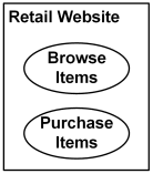 Use cases located inside the system boundaries are applicable to the subject.