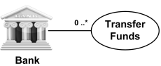 Use case multiplicity - given actor can be involved in multiple use cases.