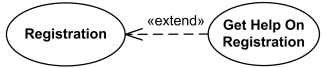 UML extend relationship example - Registration use case is extended with optional Get Help use case.