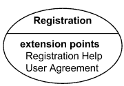Use case with extension points in a compartment. Use case with extension points in a compartment.