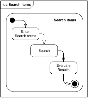 Use case as a frame with associated activity diagram.