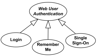 Generalization between use cases.