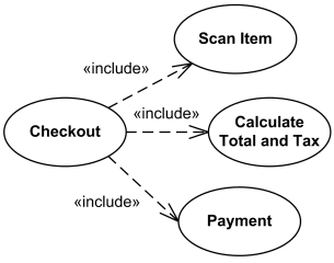 UML use case extend relationship is used to show how and when some optional  extending use case can be inserted into extended (base) use case.