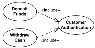 UML include relationship example - Deposit Funds and Withdraw Cash use cases include Customer Authentication use case.