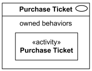 Purchase Ticket use case owns behavior represented by Purchase Ticket activity.