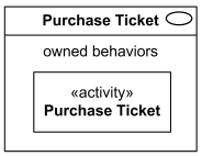 Purchase Ticket use case owns behavior represented by Purchase Ticket activity. Purchase Ticket use case owns behavior represented by Purchase Ticket activity.