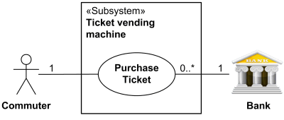 Ticket vending machine supports Purchase Ticket use case for the Commuter and Bank actors.