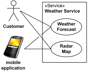 Weather Service subject stereotyped as «Service».