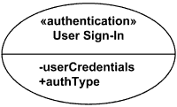 Use case with stereotype and properties.